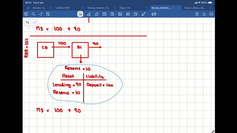 Money multiplier and Monetary policy Update March 2026